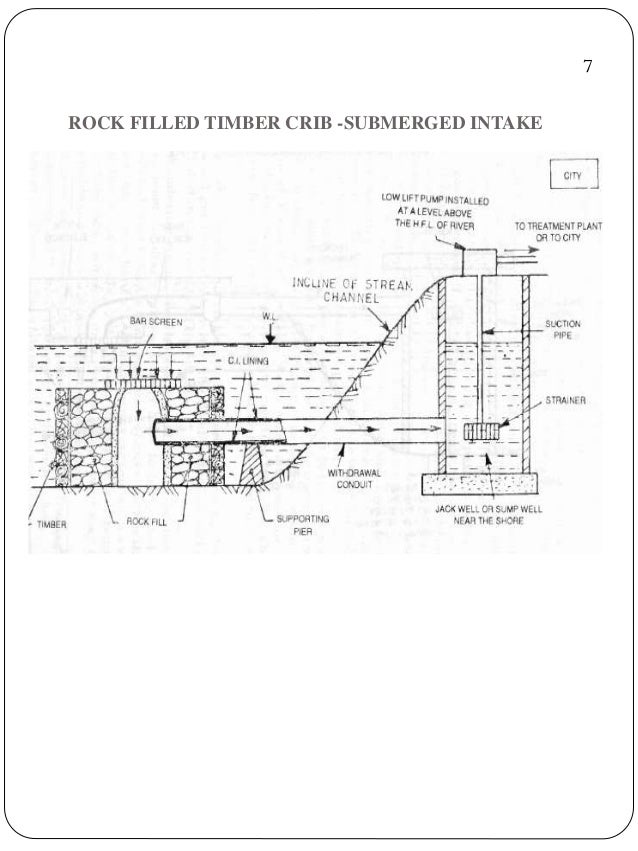 Intake structures by RAHUL
