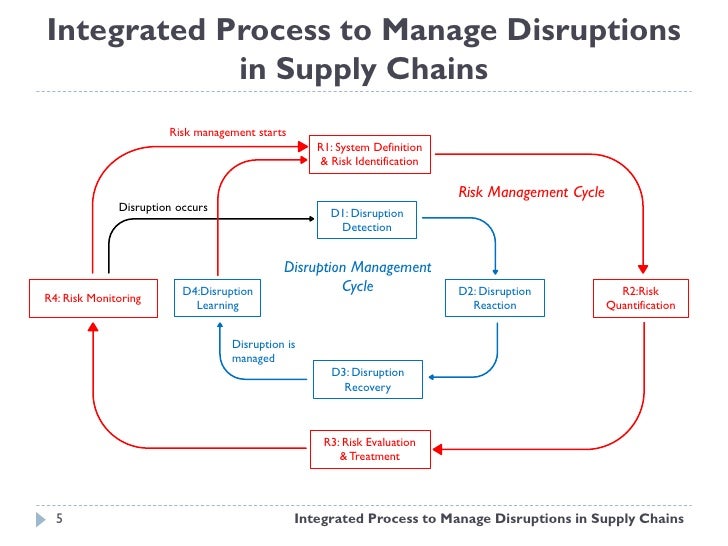 19 supply chain risk and disruption Supply chain disruptions: theory are interested in pursuing research or teaching courses in the rapidly growing area of supply chain risk pages 1-19 preview. 19 supply chain risk and disruption Supply chain disruptions: theory are interested in pursuing research or teaching courses in the rapidly growing area of supply chain risk pages 1-19 preview.