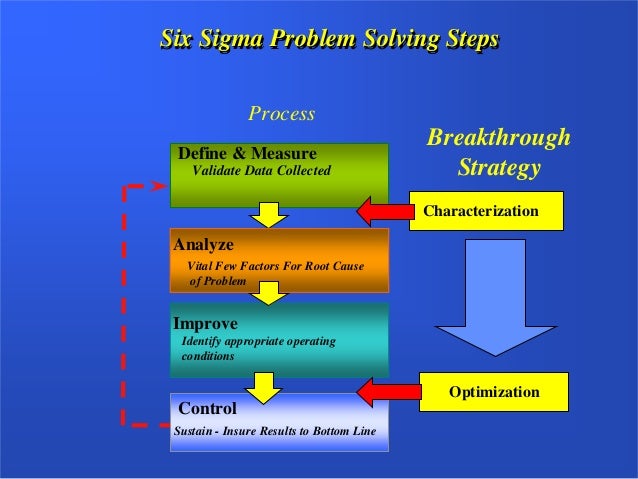 Steps Of Problem Solving Method