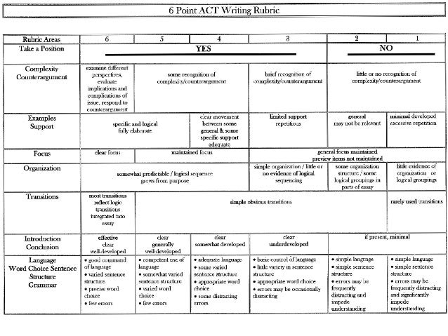 How does act essay affect scoring