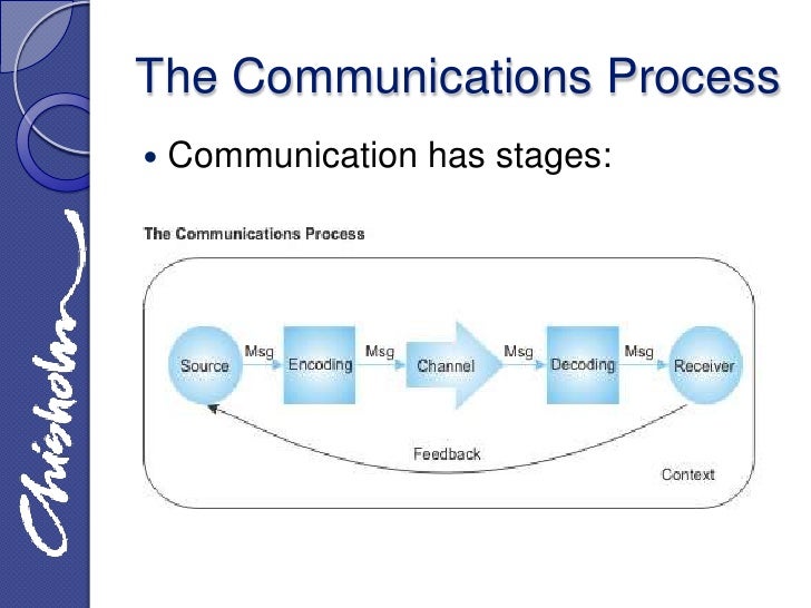 six stages of communication Each communication process consists out of 6 phases: ideas, encoding, signalling, decoding, meaning, and feedback here are our tips to. six stages of communication Each communication process consists out of 6 phases: ideas, encoding, signalling, decoding, meaning, and feedback here are our tips to.