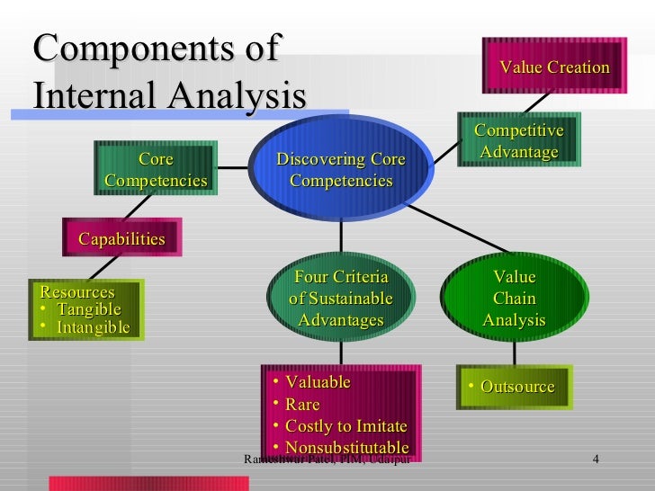 external and internal analysis of a external and internal analysis of a