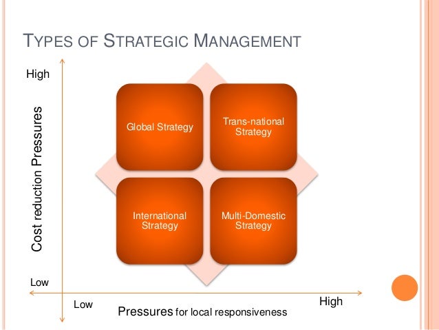 International Strategic Management