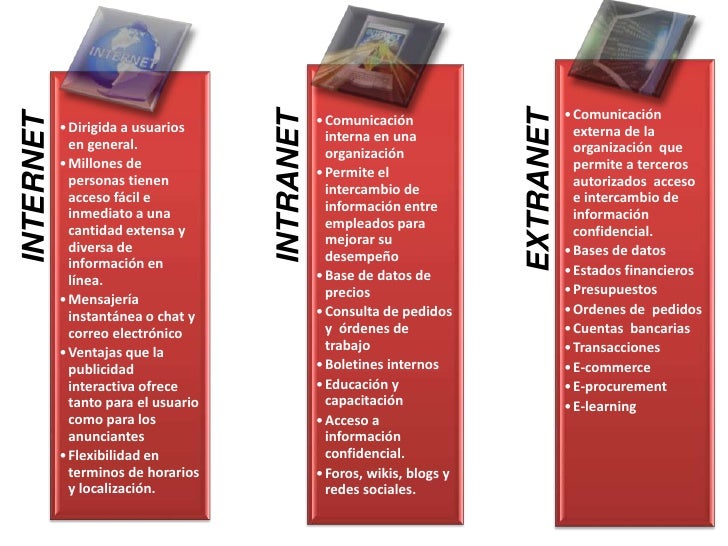 Cuadro de Internet, Intranet y Extranet