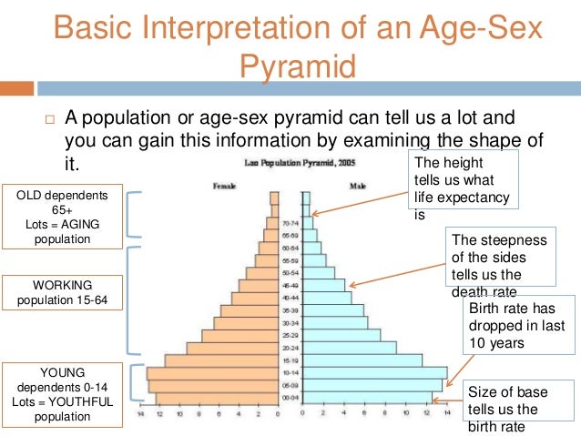 Interpreting Age Sex Pyramids