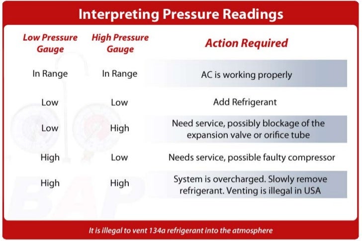 interpreting ac pressure readings interpreting ac pressure readings