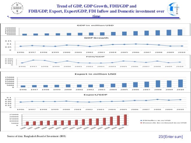 fdi in bangladesh Foreign investment in bangladesh to attract foreign direct investment in both export and domestic market oriented industries to make up for the deficient. fdi in bangladesh Foreign investment in bangladesh to attract foreign direct investment in both export and domestic market oriented industries to make up for the deficient.