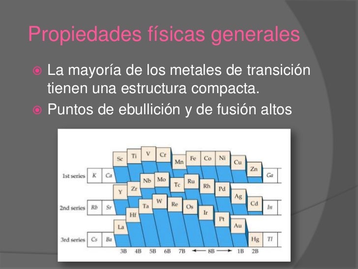 Introducción al estudio de los elementos de transición