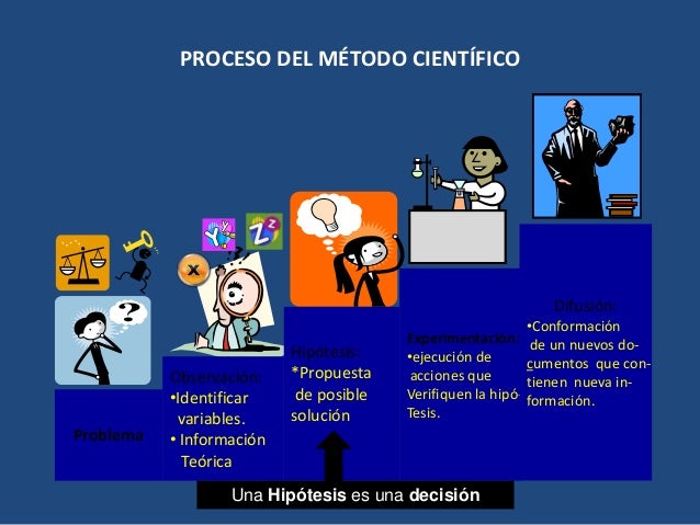 PROCESO DEL MÉTODO CIENTÍFICO
Problema
Observación:
•Identificar
variables.
• Información
Teórica
Hipótesis:
*Propuesta
de...