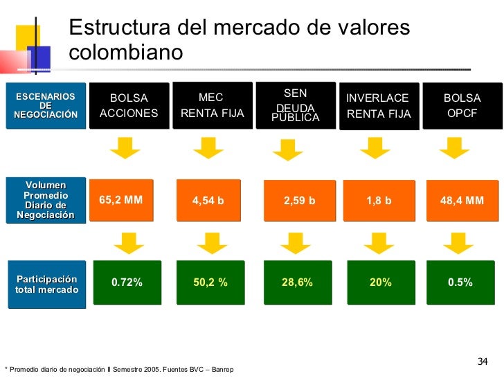 Introduccion Al Mercado De Capitales Colombiano Cdmc Chg