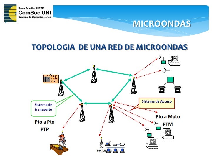 Resultado de imagen para conexion que se usan en la red por microondas