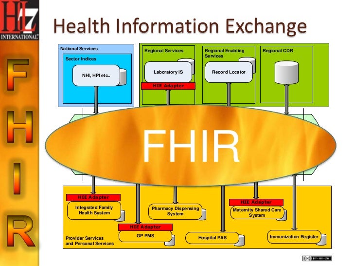 Health Information Exchange Fhir Health Information Exchange Fhir