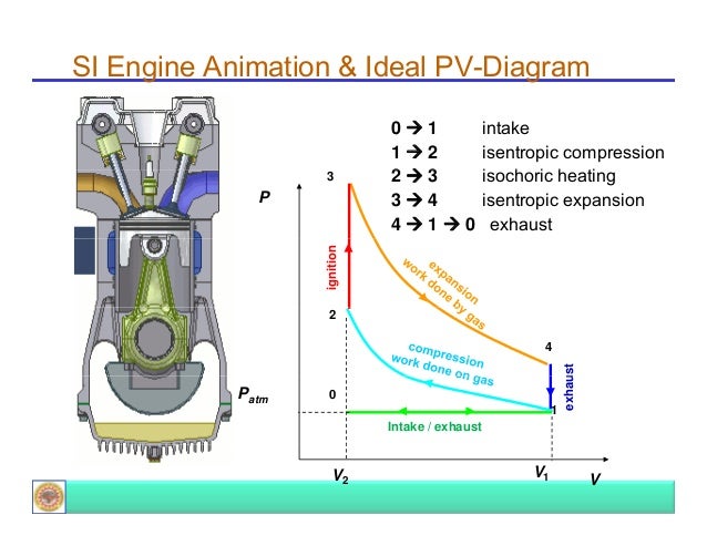 Introduction To Ic Engines