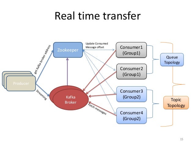 Real time transfer15Consumer3(Group2)KafkaBrokerConsumer4(Group2)ProducerZookeeperConsumer2(Group1)Consumer1(Group1)Update...