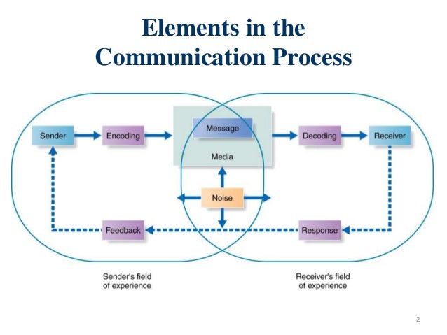 the process of effective communication the process of effective communication