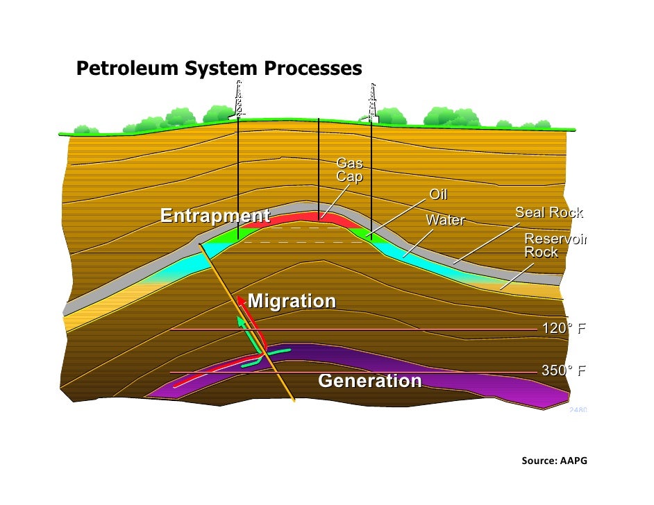 Introduction to oil & gas [read only]