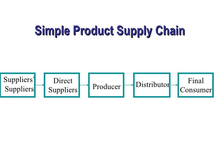 introduction of supply chain - research paper introduction of supply chain - research paper