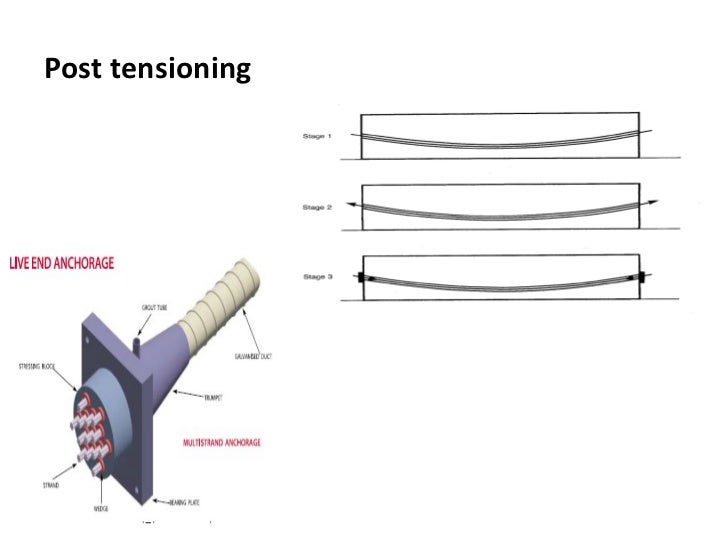 Introduction to prestressed concrete
