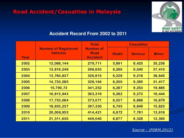 malaysian roads safety essay I believe good road manners and roads safety campaigns can help to reduce the number of road accidents which cause injuries, loss and lives and properties email this. malaysian roads safety essay I believe good road manners and roads safety campaigns can help to reduce the number of road accidents which cause injuries, loss and lives and properties email this.