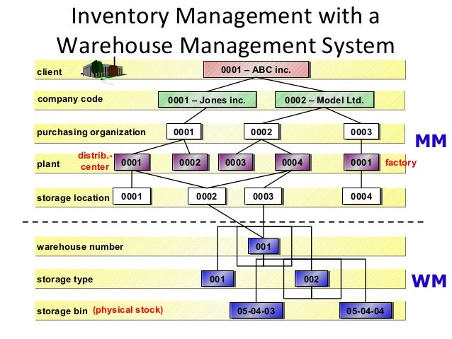Storage Organization introduction to sap r3 mm Storage Organization introduction to sap r3 mm