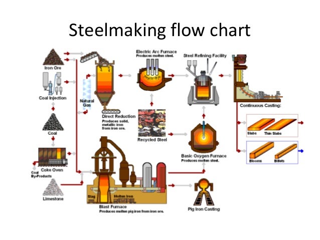 steel process flowchart introduction to steel processes steel process flowchart introduction to steel processes