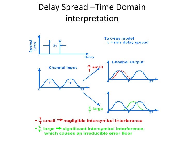 Introduction To Wireless Fading Channels