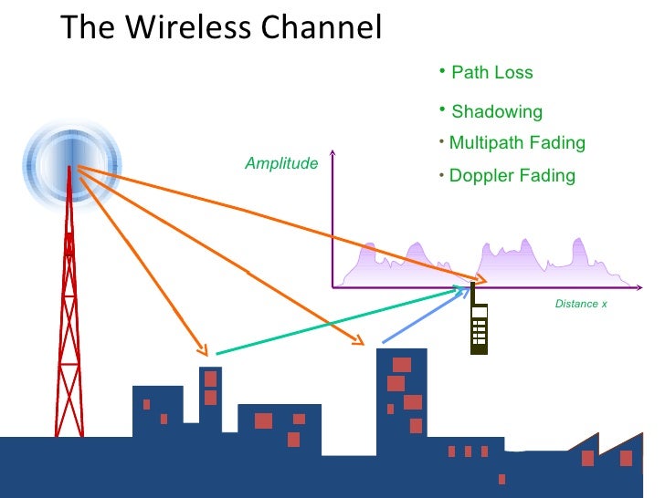 Introduction To Wireless Fading Channels