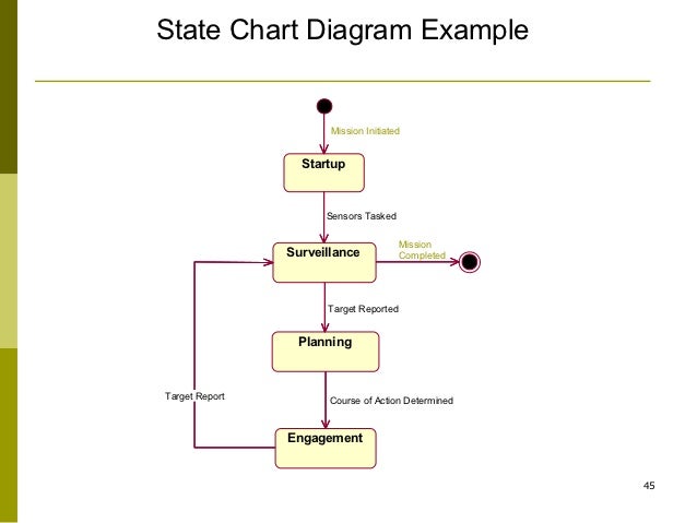 create a flow chart
