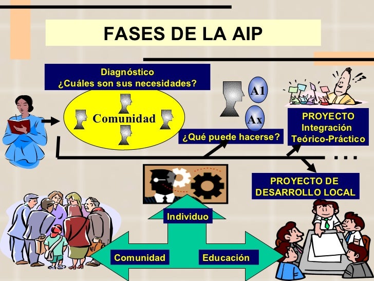 PROYECTO Integración Teórico-Práctico ¿Qué puede hacerse? Ax A1 Comunidad Individuo Educación Comunidad PROYECTO DE DESA...