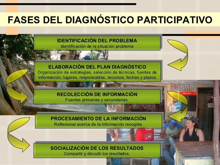 FASES DEL DIAGNÓSTICO PARTICIPATIVO SOCIALIZACIÓN DE LOS RESULTADOS Compartir y discutir los resultados. IDENTIFICACIÓN DE...
