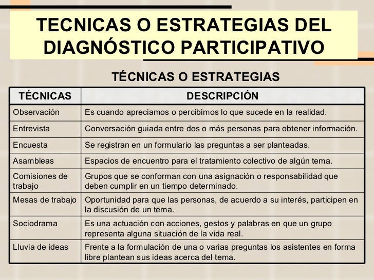 TECNICAS O ESTRATEGIAS DEL DIAGNÓSTICO PARTICIPATIVO TÉCNICAS O ESTRATEGIAS TÉCNICAS DESCRIPCIÓN Observación Es cuando apr...