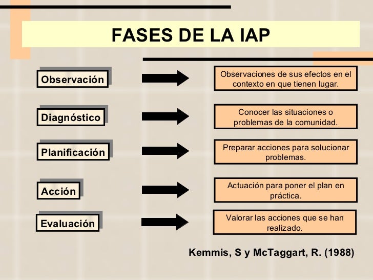 Kemmis, S y McTaggart, R. (1988) FASES DE LA IAP Conocer las situaciones o problemas de la comunidad. Diagnóstico Preparar...