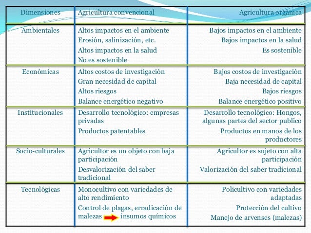 Agricultura Orgánica a nivel mundial 2005 