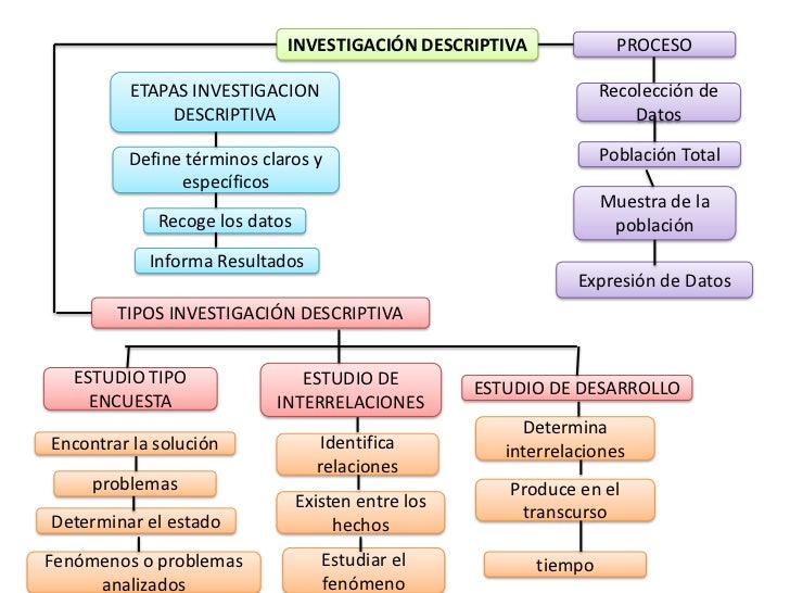 Investigacion descriptiva