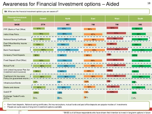 various investment options in india