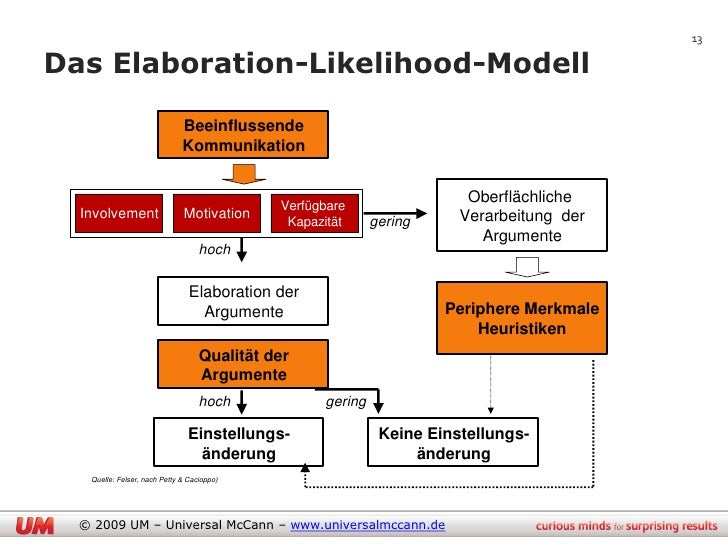 Elaboration Likelihood Model Deutsch Involvement & TV - Alle Zeichen auf Empfang