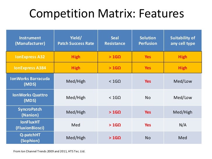 Competition Matrix Features Instrument Yield/