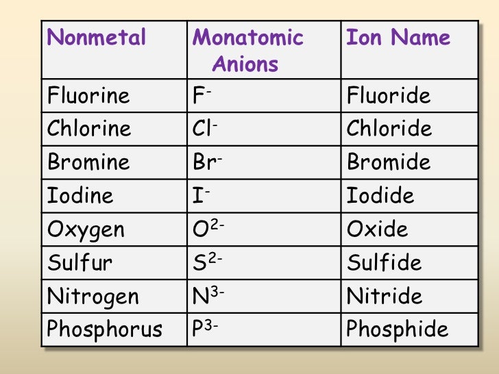 ionic bonding 10 728