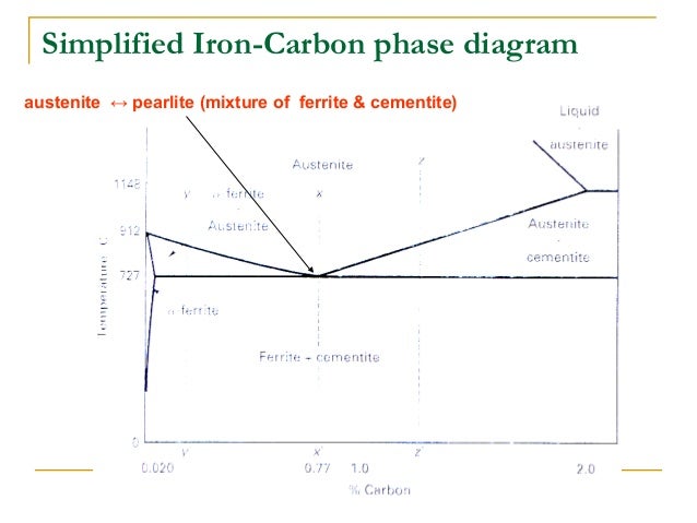 iron carbide diagram ppt iron carbide equilibrium diagram ohase cfe diagram iron carbide diagram ppt iron carbide equilibrium diagram ohase cfe diagram