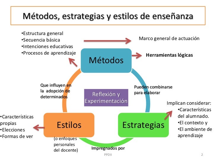 Métodos, estrategias y estilos de enseñanza          •Estructura general          •Secuencia básica                       ...