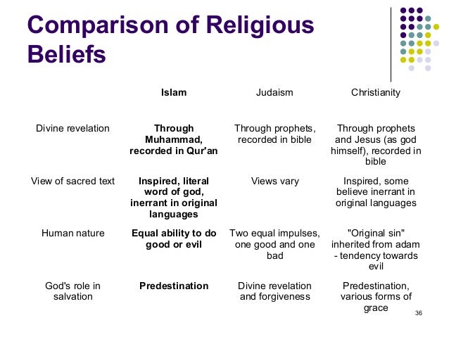 Religionfacts Com Islam Comparison Charts Islam Judaism Christianity Htm