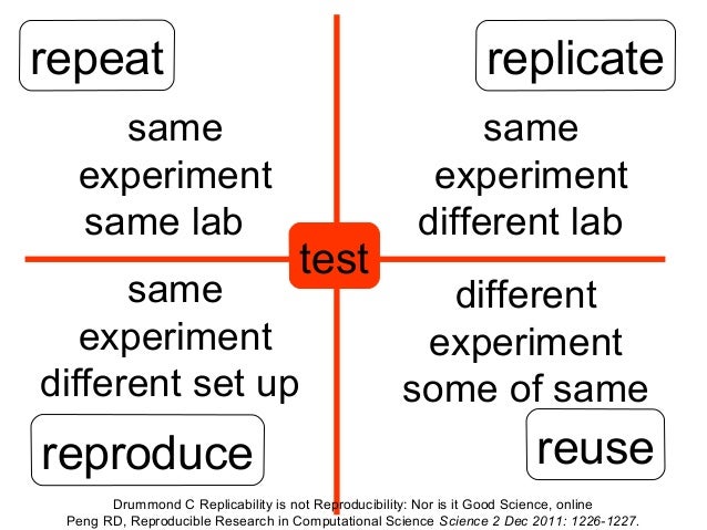The 4 R's: repeat, replicate, reproduce, reuse