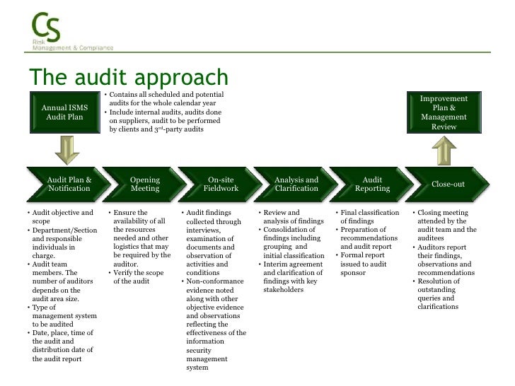 Iso 27001 audit checklist template