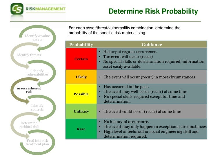 Risk analysis vulnerability assessment