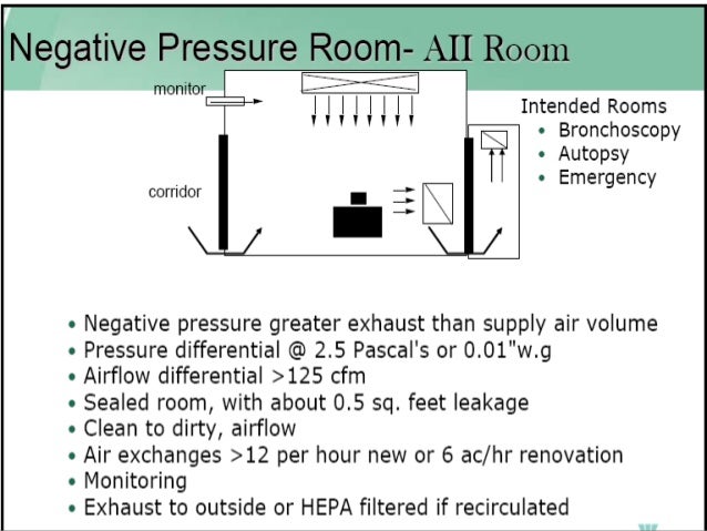 Positive Airflow Hospital Room Positive Airflow Hospital Room