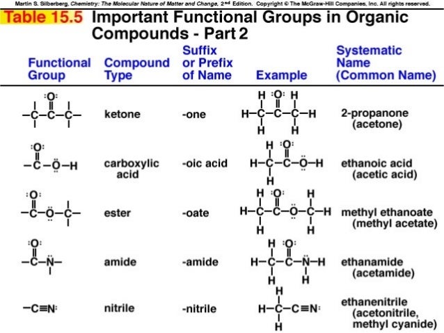 organic chemistry functional group test chart