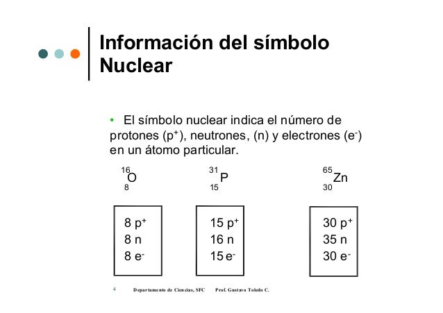 Información del símboloNuclear• El símbolo nuclear indica el número deprotones (p+), neutrones, (n) y electrones (e-)e...