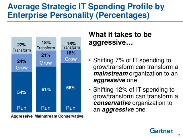 It budget