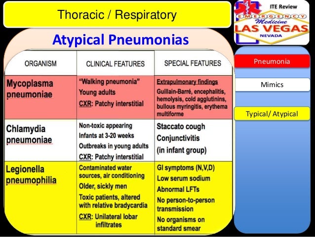 UNSOM ITE Review: Pulmonary