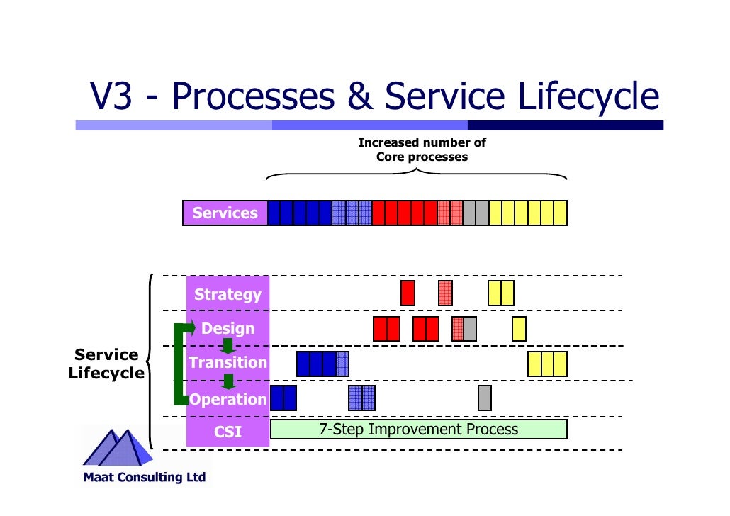 Itil version 3 service strategy book